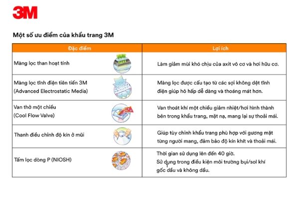Ưu điểm của khẩu trang hãng 3M